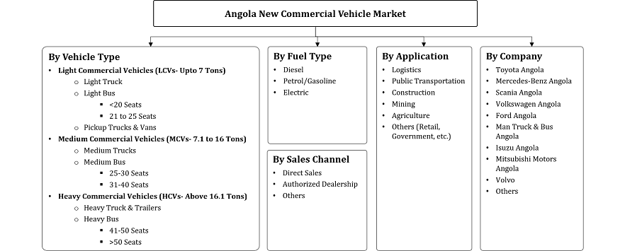 Angola New Commercial Vehicle Market Segmentation