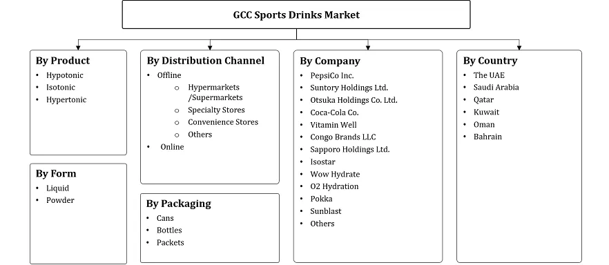 GCC Sports Drinks Market Segmentation