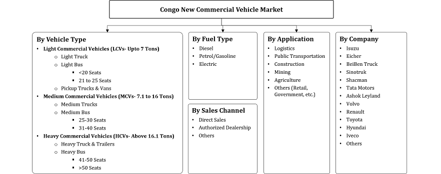 Congo New Commercial Vehicle Market Segmentation