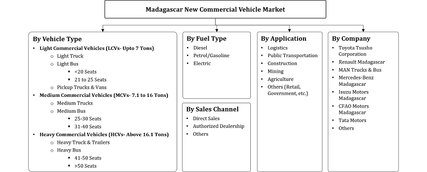 Madagascar New Commercial Vehicle Market Segmentation