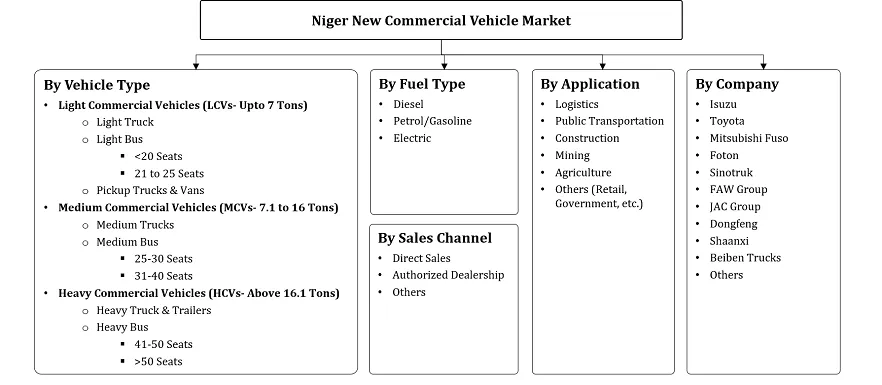 Niger New Commercial Vehicle Market Segmentation