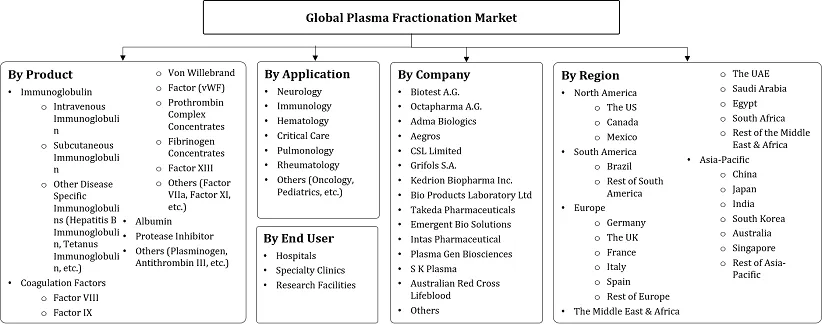 Plasma Fractionation Market Segmentation