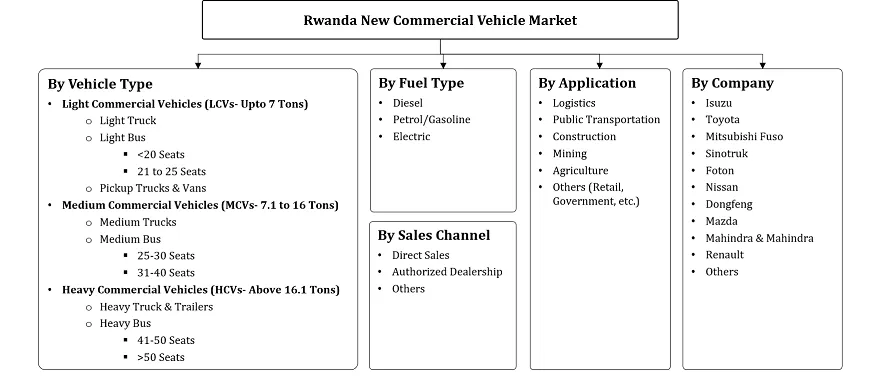 Rwanda New Commercial Vehicle Market Segmentation