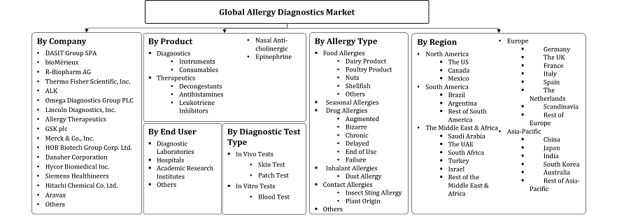 Allergy Diagnostics Market Segmentation