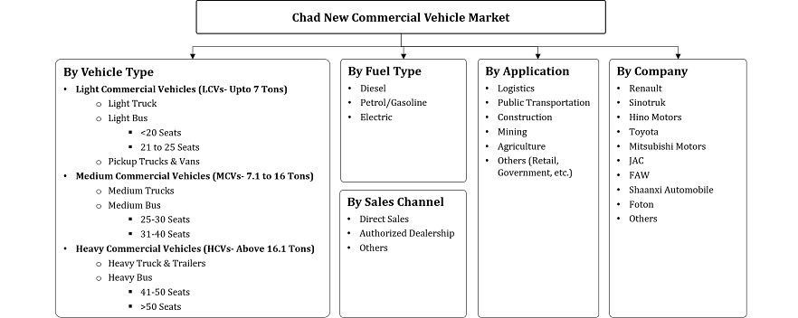 Chad New Commercial Vehicle Market Segmentation
