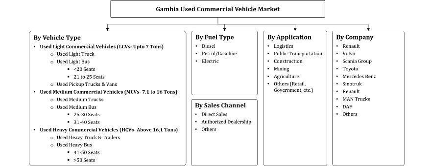 Gambia Used Commercial Vehicle Market Segmentation