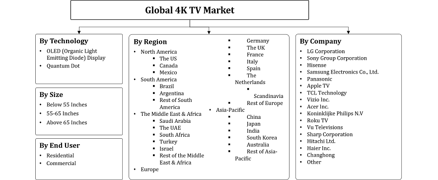 4K TV Market Segmentation
