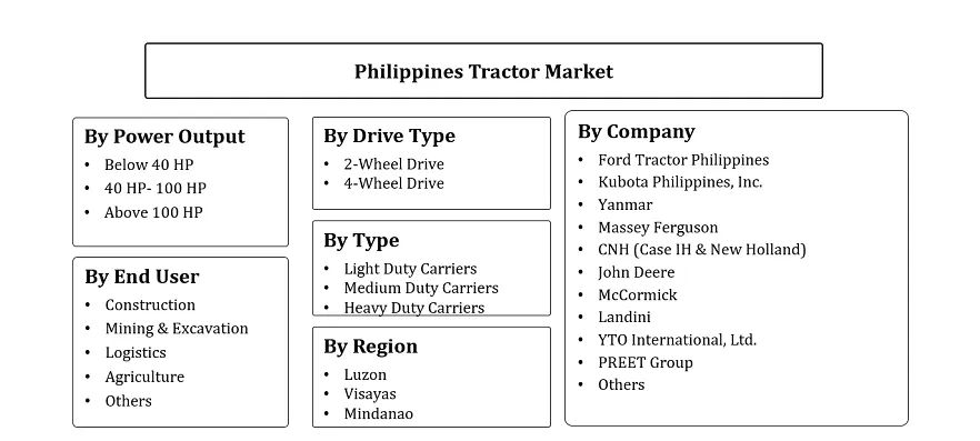 Philippines Tractor Market Segmentation