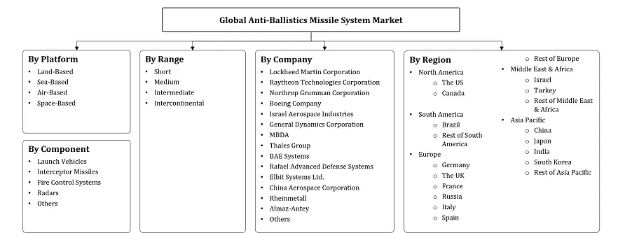 Anti-Ballistic Missile System Market Segmentation