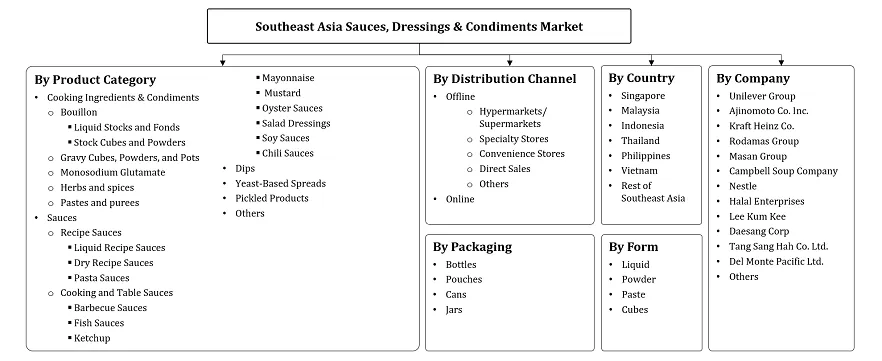 Southeast Asia Sauces, Dressings & Condiments Market Segmentation