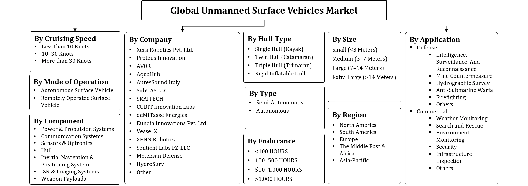 Unmanned Surface Vehicles Market Segmentation