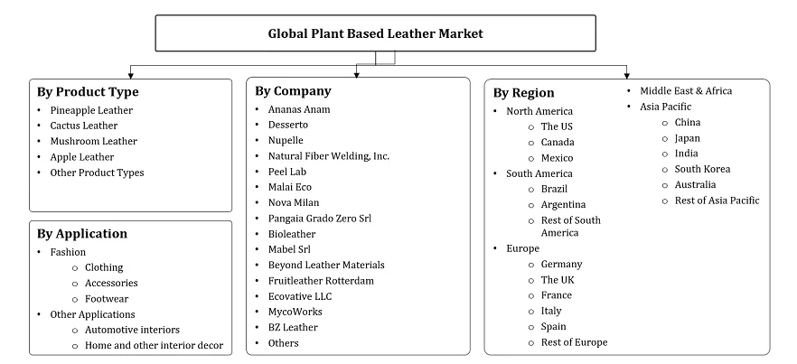Plant Based Leather Market Segmentation
