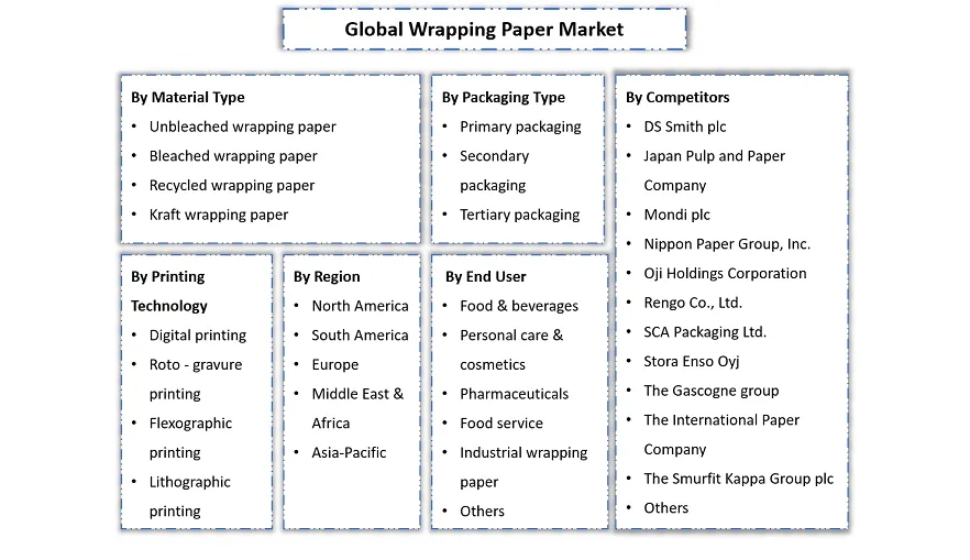 Wrapping Paper Market Segmentation