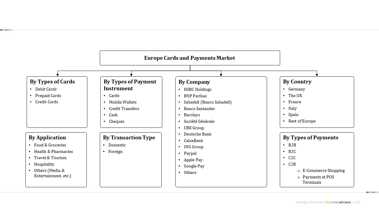 Europe Cards & Payments Market Segmentation