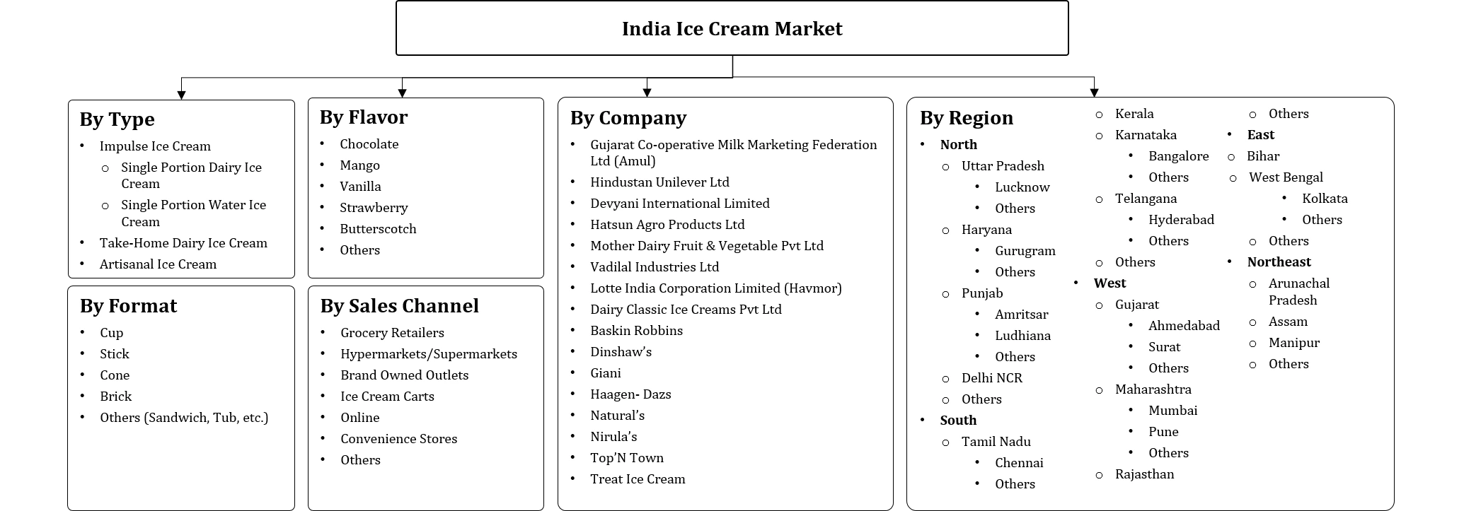 India Ice Cream Market Segmentation