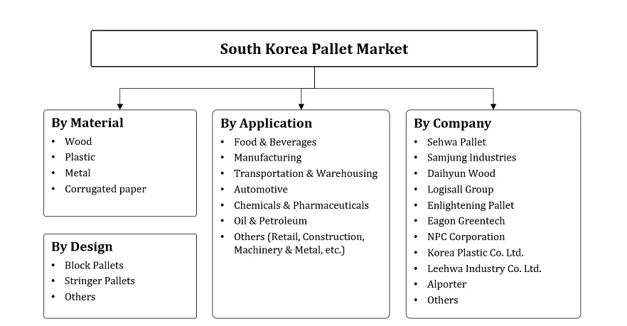 South Korea Pallet Market Segmentation