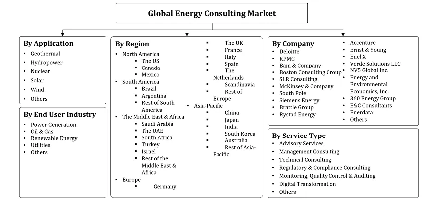 Energy Consulting Market Segmentation