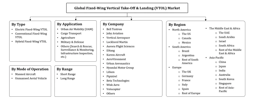 Fixed-Wing Vertical Take-Off & Landing (VTOL) Market Segmentation