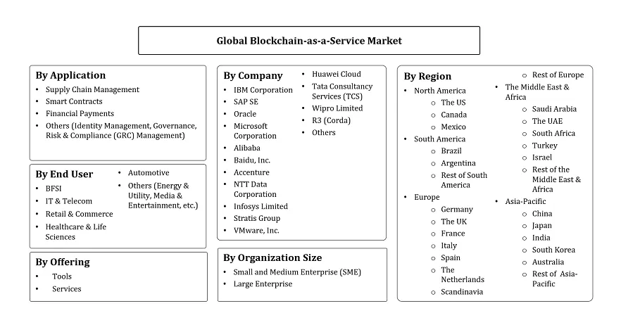 Blockchain-as-a-Service Market Segmentation