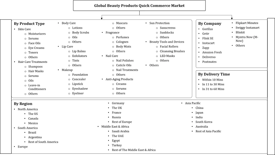 Beauty Products Quick Commerce Market Segmentation