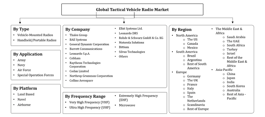 Tactical Vehicle Radio Market Segmentation