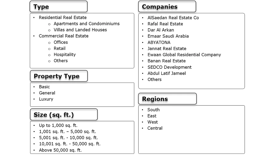 Saudi Arabia Real Estate Market Segmentation