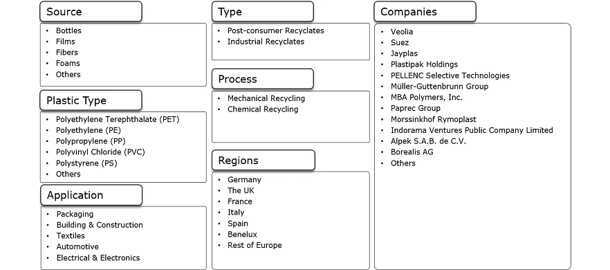 Europe Plastic Recycling Market Segmentation