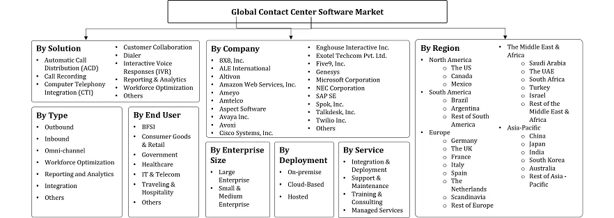 Contact Center Software Market Segmentation