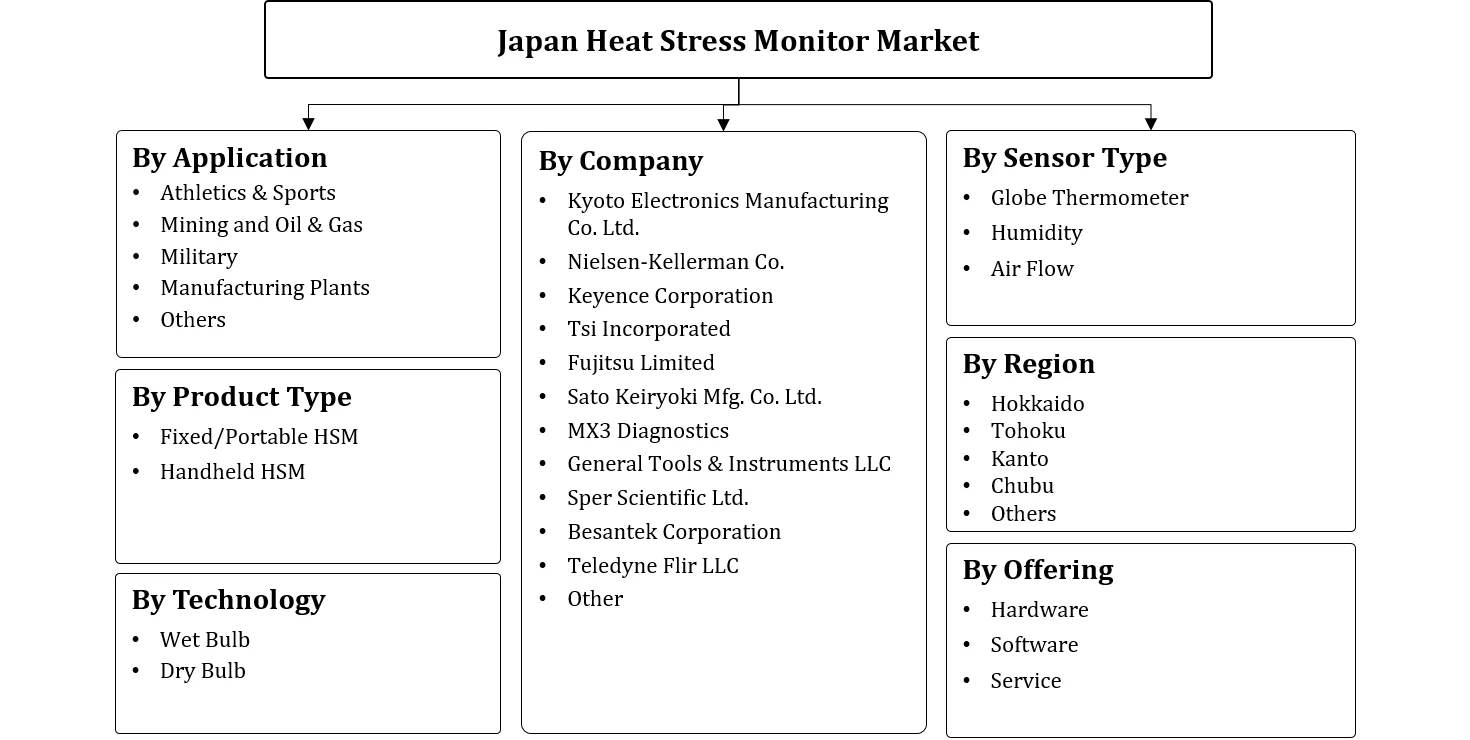 Japan Heat Stress Monitor Market Segmentation