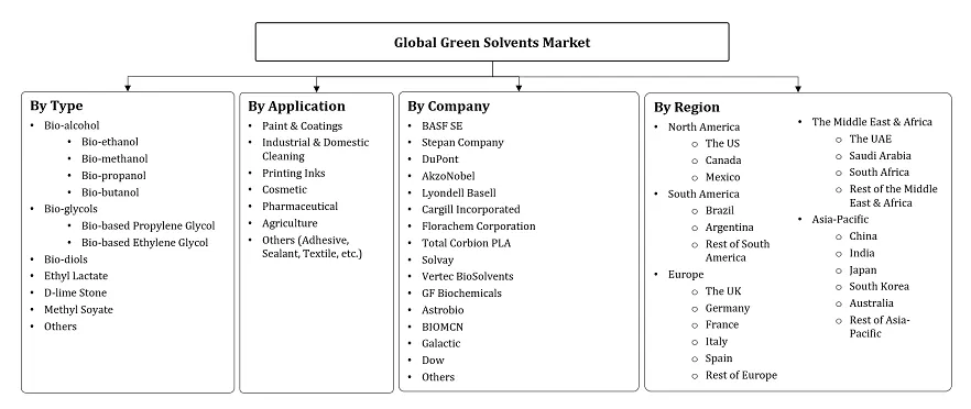 Green Solvent Market Segmentation