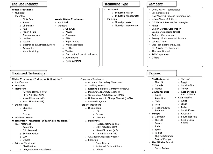 Water & Wastewater Treatment Market Segmentation