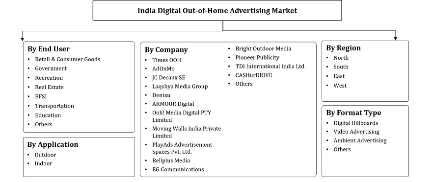 India Digital Out-of-Home Advertising Market Segmentation