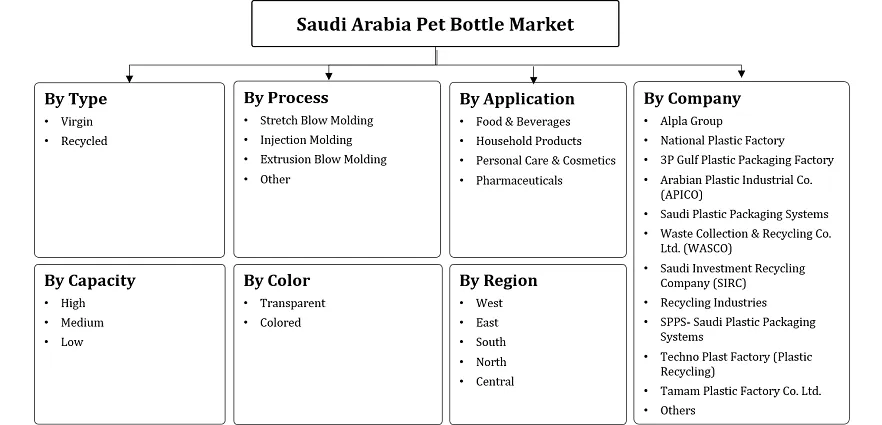 Saudi Arabia Pet Bottle Market Segmentation