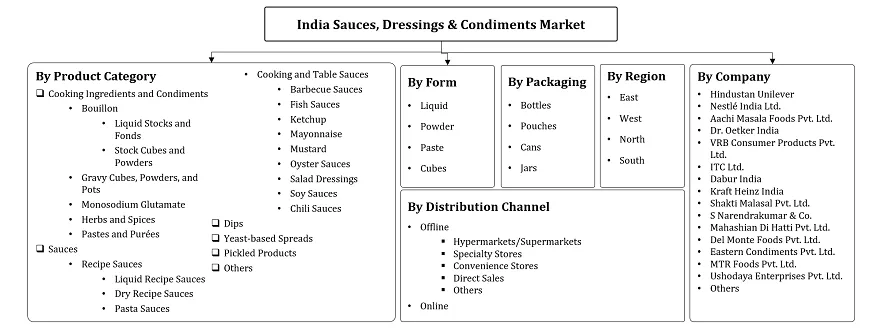 India Sauces, Dressings & Condiments Market Segmentation