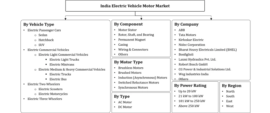 India Electric Vehicle Motor Market Segmentation