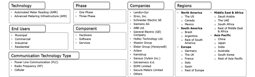 Smart Electricity Meter Market Segmentation
