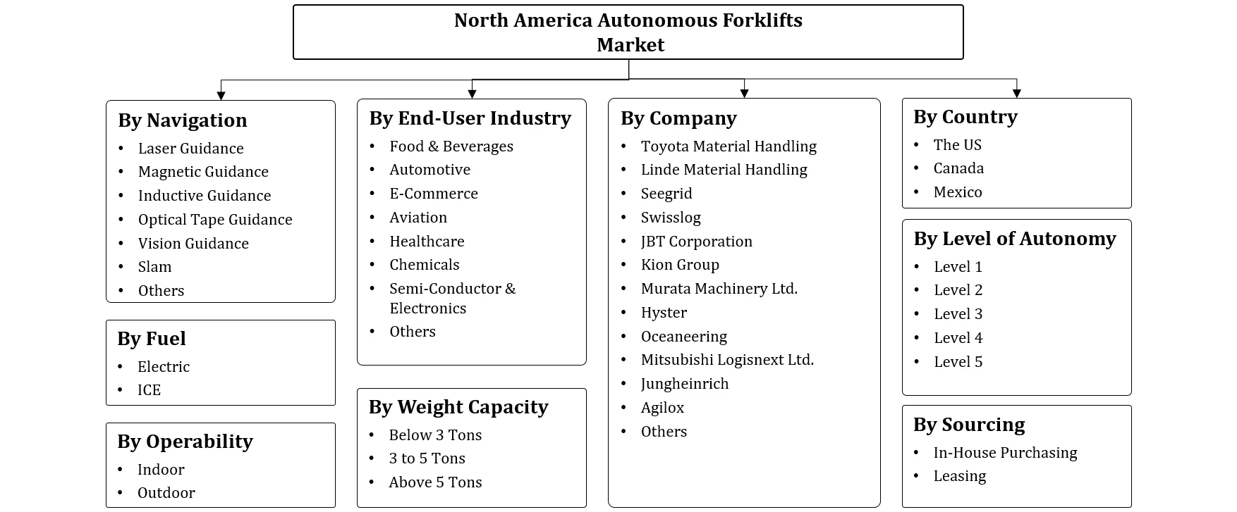 North America Autonomous Forklifts Market Segmentation