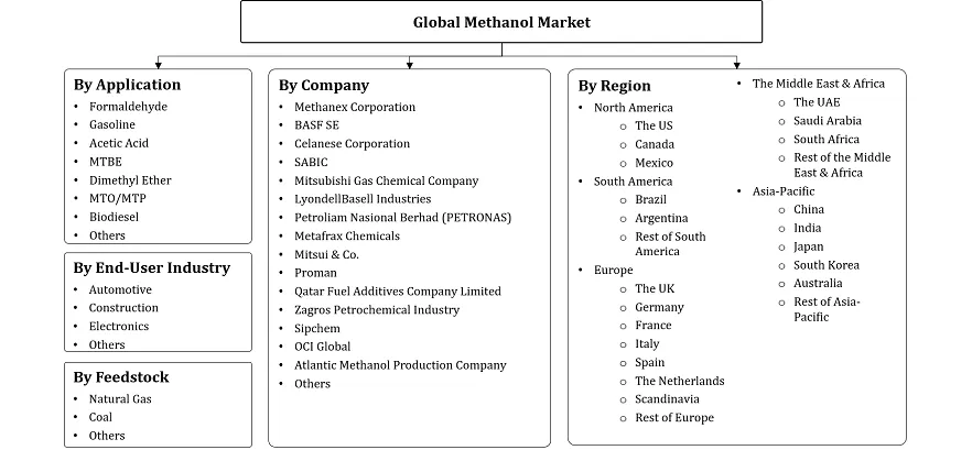 Methanol Market Segmentation