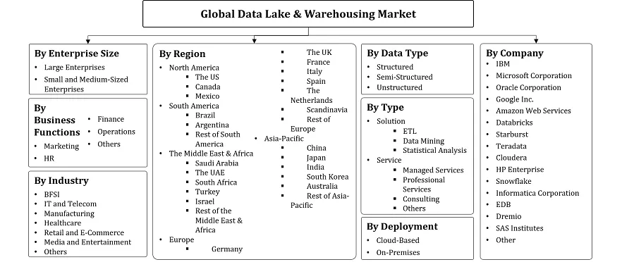 Data Lake & Warehousing Market Segmentation