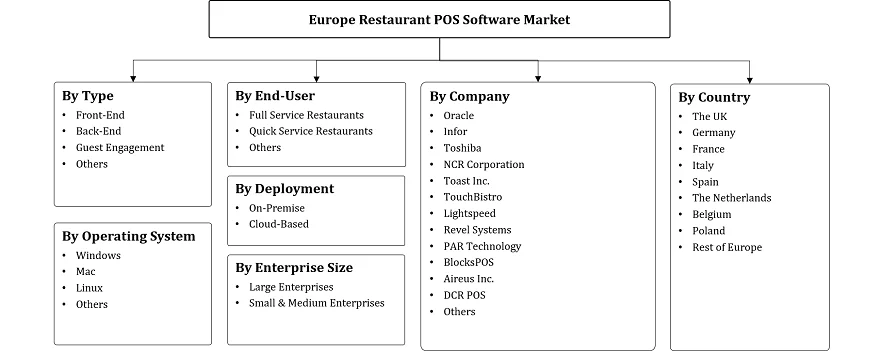 Europe Restaurant POS Software Market Segmentation