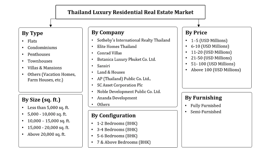 Thailand Luxury Residential Real Estate Market Segmentation