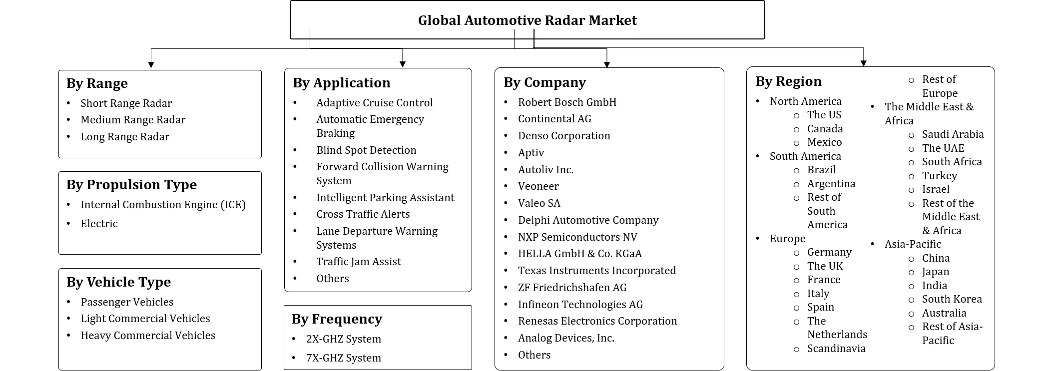 Automotive Radar Market Segmentation