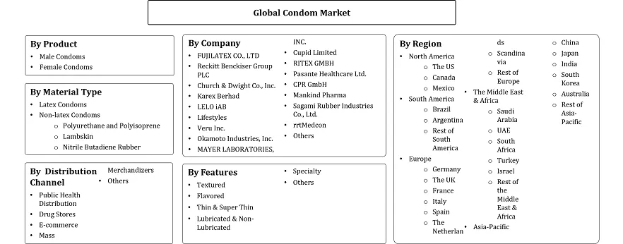Condom Market Segmentation
