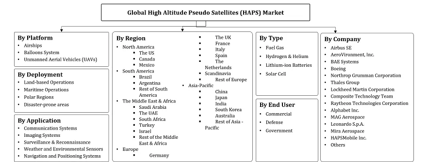 High Altitude Pseudo Satellites (HAPS) Market Segmentation