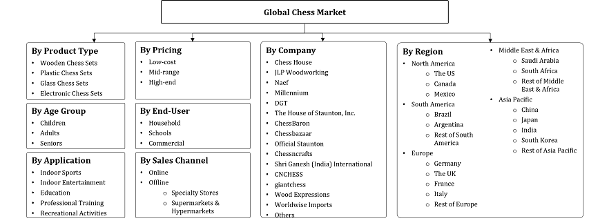 Chess Market Segmentation