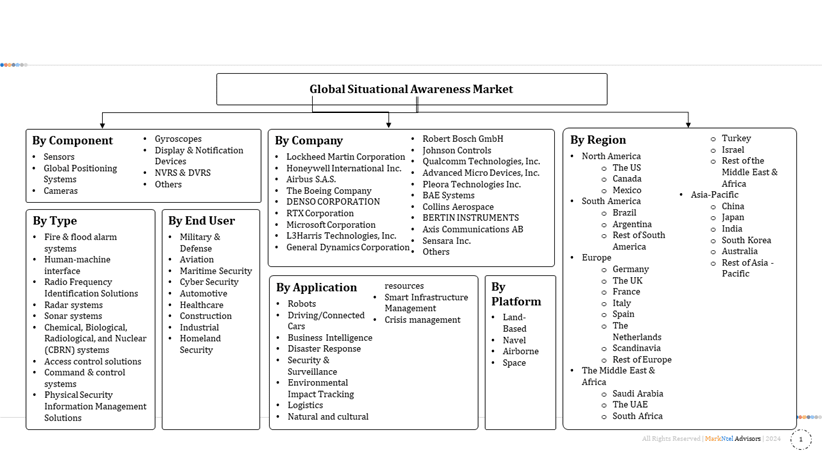 Situational Awareness Market Segmentation