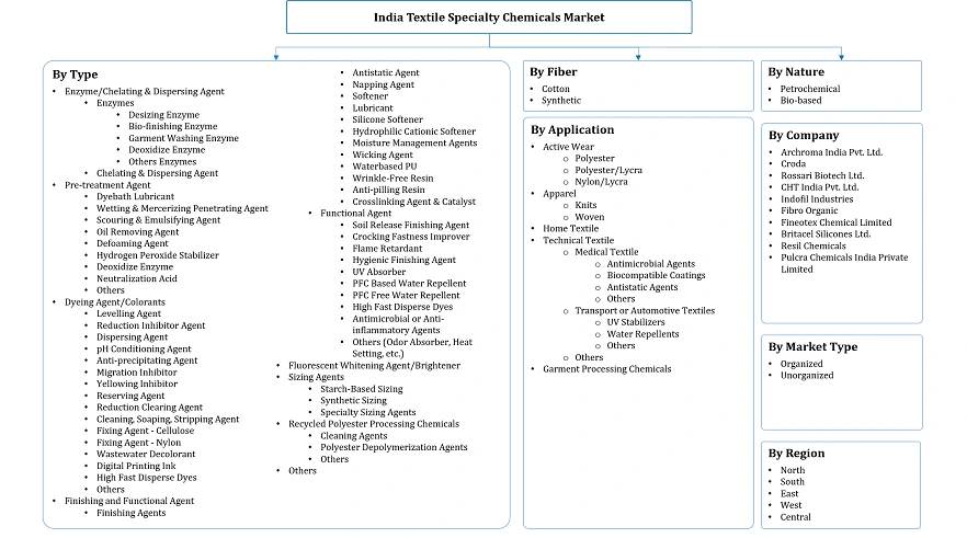 India Textile Specialty Chemicals Market Segmentation