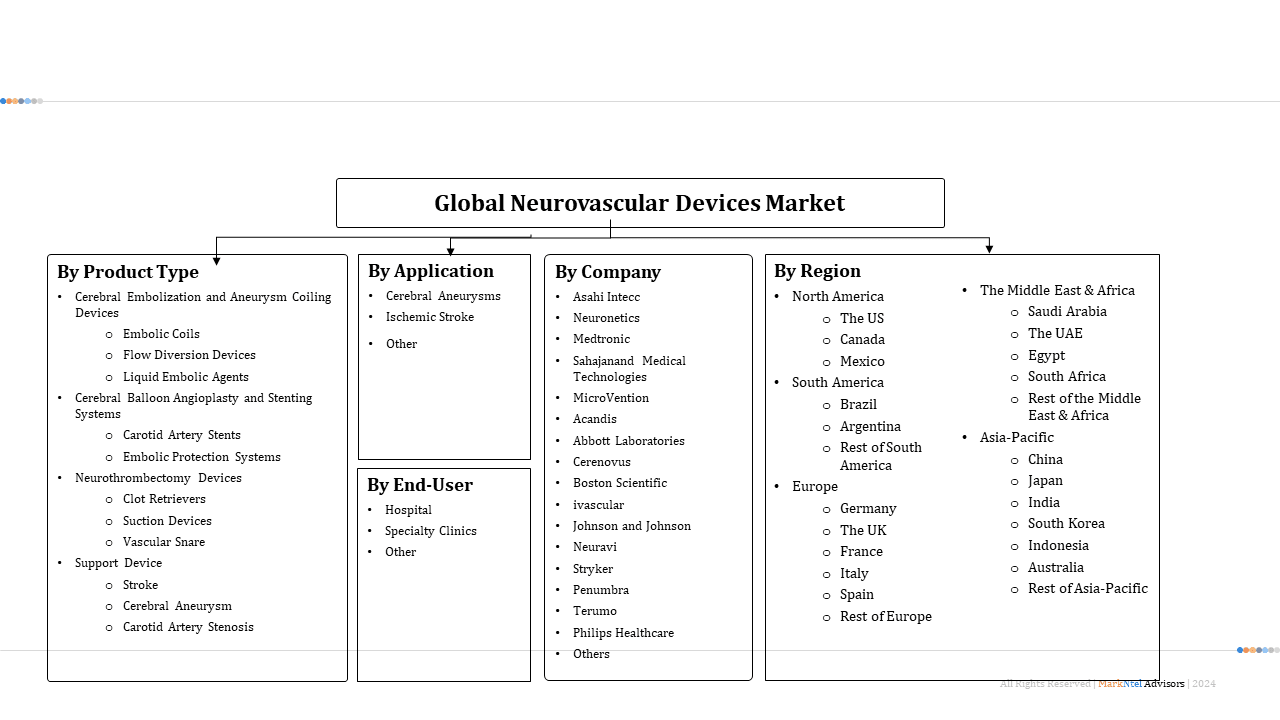 Neurovascular Devices Market Segmentation
