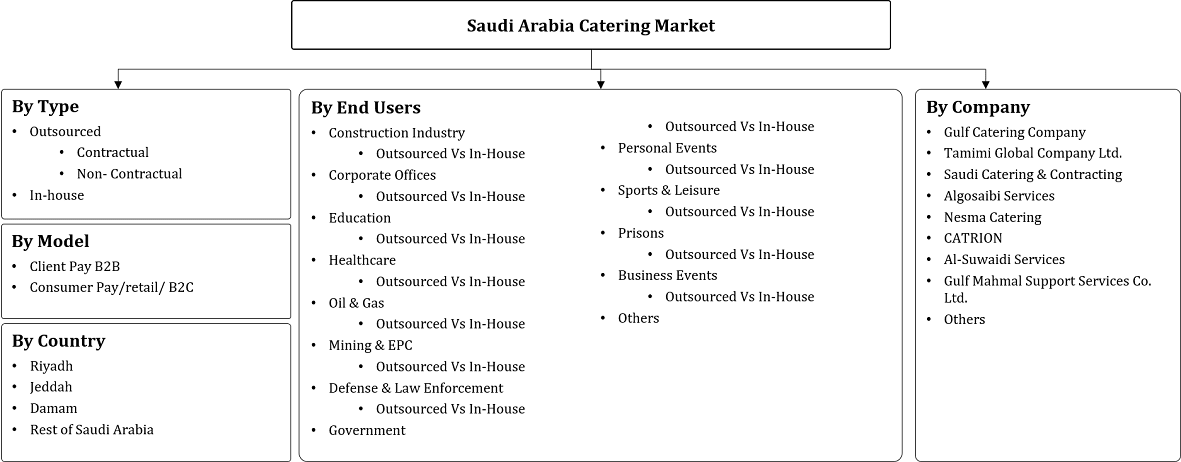 Saudi Arabia Catering Services Market Segmentation
