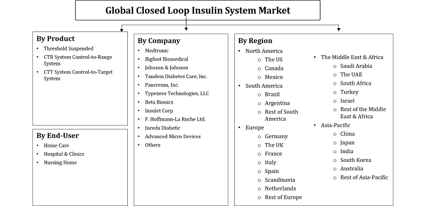 Closed Loop Insulin System Market Segmentation